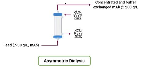 do i need to autoclave dialysis buffer|dialysis and buffer exchange.